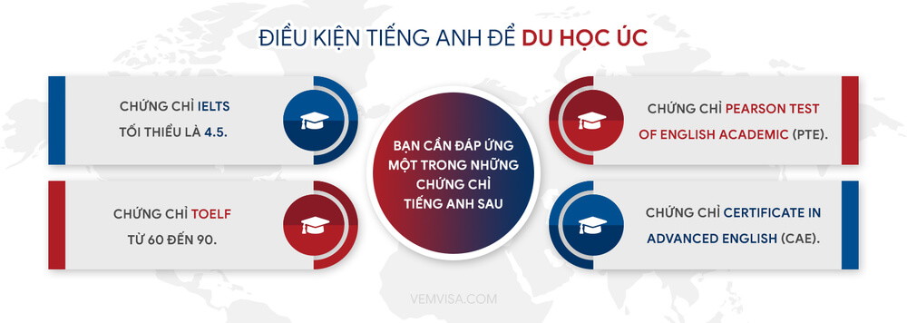 dieu kien du hoc uc tieng anh